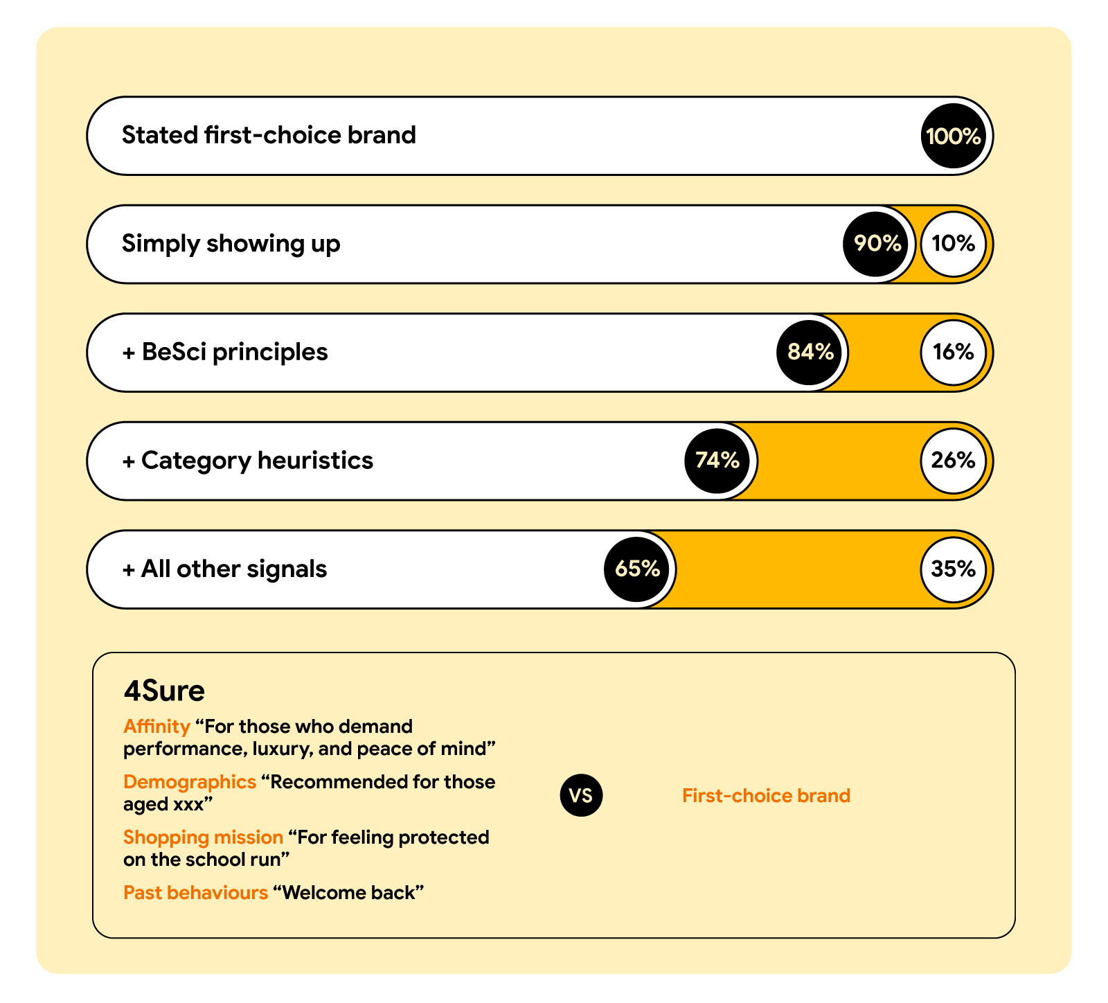 A table showing how individuals selected brands based on the messaging provided, and how the imaginary challenger car insurance brand 4Sure, captured 35% of the share of preference over their first-choice brand, powered by first-party data.