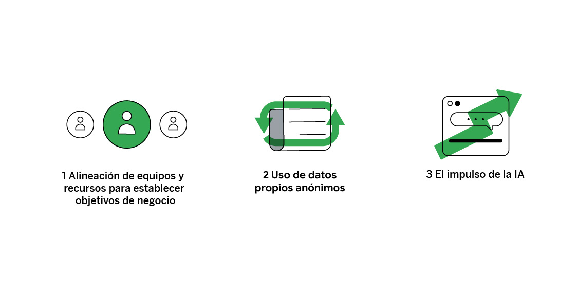 Alineación de equipos y recursos para establecer objetivos de negocio, 2 desbloqueo del uso de datos propios anónimos y 3 el impulso de la IA