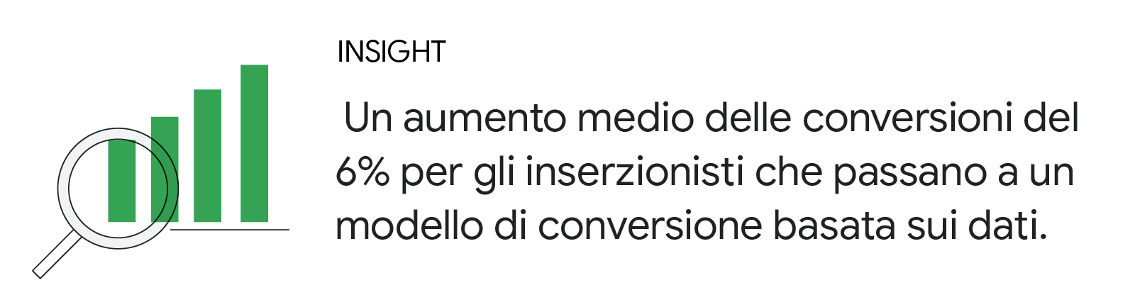 Un aumento medio delle conversioni del 6% per gli inserzionisti che passano a un modello di attribuzione basata sui dati.