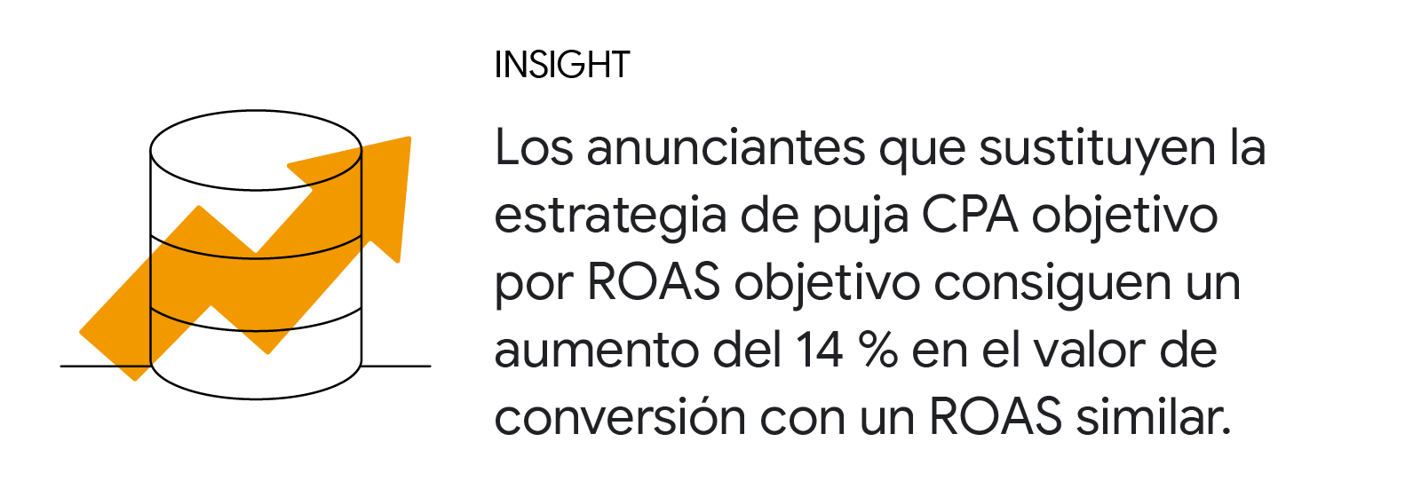 Una flecha de tendencia ascendente superpuesta sobre una pila de monedas. Insight: Los anunciantes que sustituyen la estrategia de puja CPA objetivo por ROAS objetivo consiguen un aumento del 14 % en el valor de conversión con un ROAS similar.