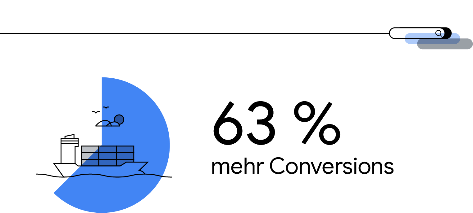 Einfache Schwarz-Weiß-Grafik mit einem Containerschiff auf dem Wasser, darüber Sonne, Wolken und Vögel. Das Schiff hat ein Overlay mit einem blauen Kreisdiagramm und dem Wert 63 %. Grafiktext: „63 % mehr Conversions“.