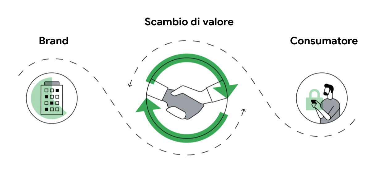 La figura mostra come i brand e i consumatori possono avere una relazione basata sul concetto di dare e avere, nota come "scambio di valore". L'immagine mostra delle frecce che collegano un brand, rappresentato da un edificio, con un consumatore, che sta