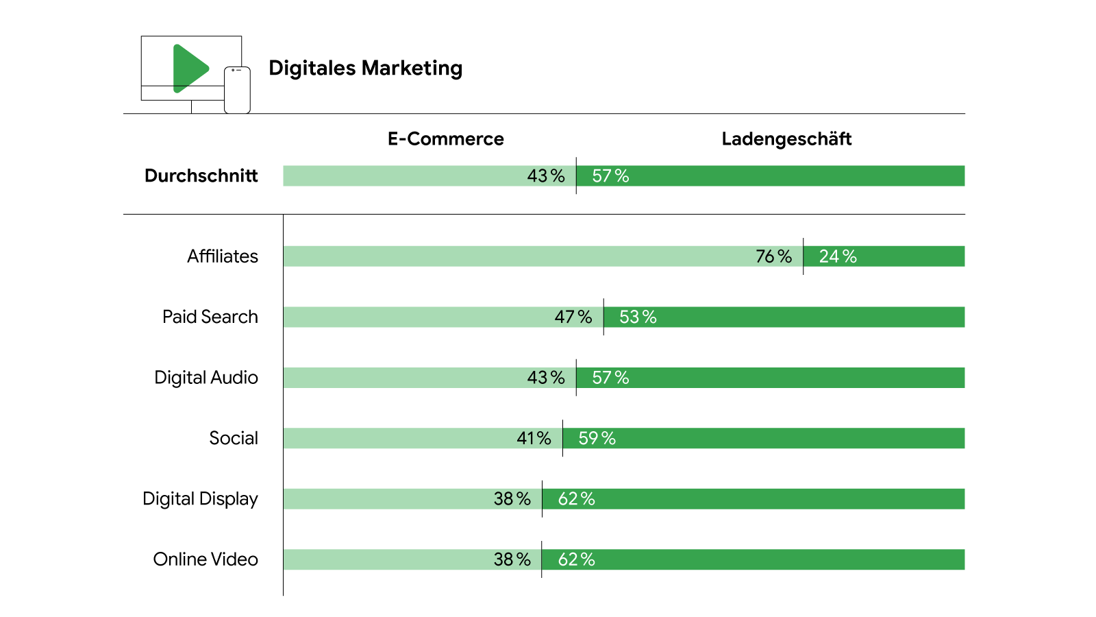 Das Balkendiagramm zeigt die Verteilung der Umsätze durch die einzelnen digitalen Marketingkanäle auf Online- bzw. Ladenverkäufe. So entfallen bei Affiliates 24 Prozent auf den stationären Handel, bei der bezahlten Suche 53 Prozent, bei Audio-Anzeigen 57