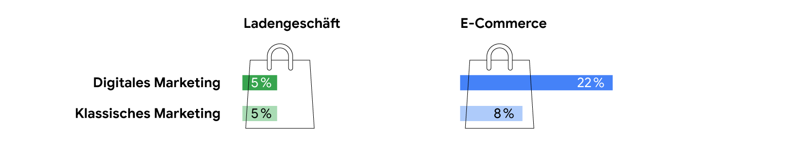 Zwei Einkaufstaschen, eine mit zwei grünen Diagrammbalken, eine mit zwei blauen Diagrammbalken. Die Tasche mit den grünen Balken steht für den stationären Handel, die mit den blauen Balken für den E-Commerce. Die Diagrammbalken stellen jeweils den Umsatza