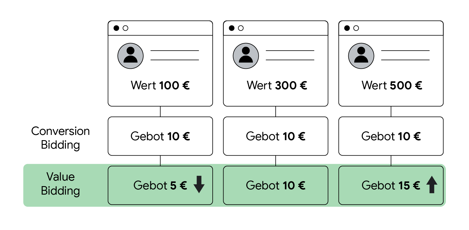Beispiel für eine wertbasierte Gebotsstrategie: Drei verschiedenen Kundinnen und Kunden werden drei unterschiedliche Werte zugewiesen: 100 Euro, 300 Euro und 500 Euro. Bei der conversionbasierten Gebotsstrategie bieten Unternehmen für die drei Kundinnen u