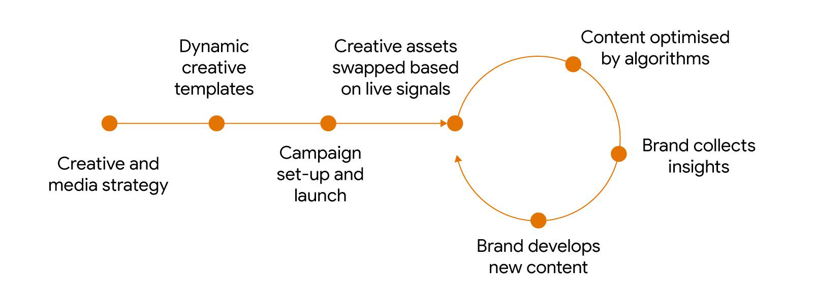 A creative workflow loop that begins with creative and media strategy, cycles through signal and insight gathering and optimization, and results in the development of new content.