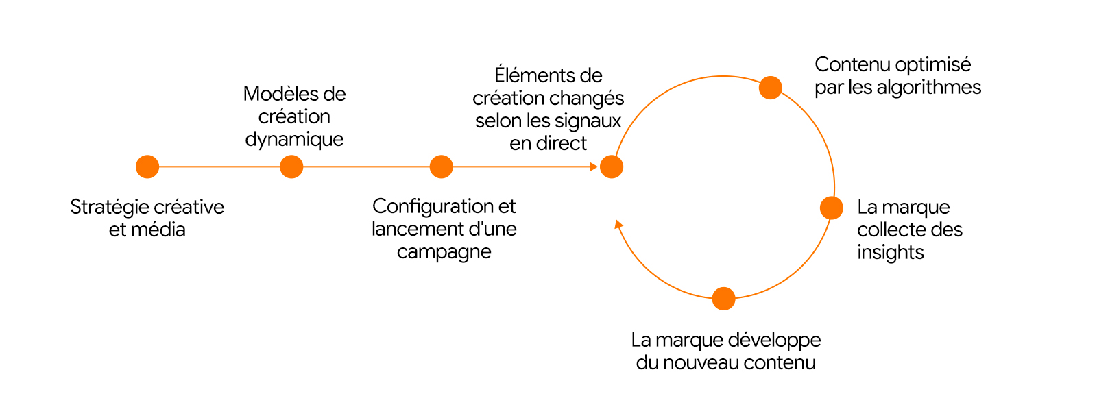 Illustration d'une "boucle de rétroaction en continu" qui montre le processus que les responsables marketing peuvent utiliser pour constamment mettre à jour et optimiser leurs annonces. Cela suppose de configurer une stratégie créative et média en utilisa