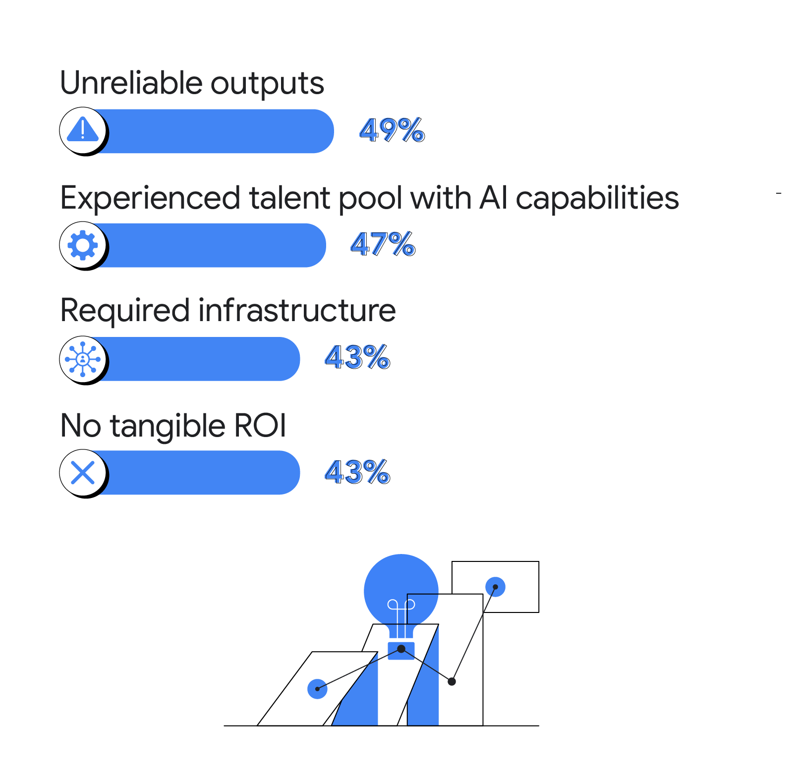 Top challenges marketers in Australia face in AI adoption include getting unreliable outputs (49%), limited experienced talent pool with AI capabilities (47%), lacking required infrastructure (43%), and having no tangible ROI (43%).