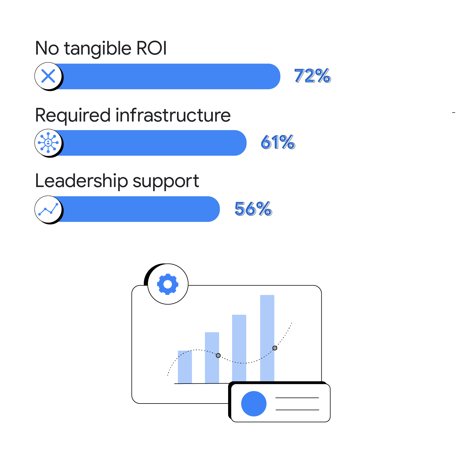 Top challenges for AI adoption and implementation among marketers in Japan include no tangible ROI (72%), a lack of required infrastructure (61%), and limited leadership support (56%).