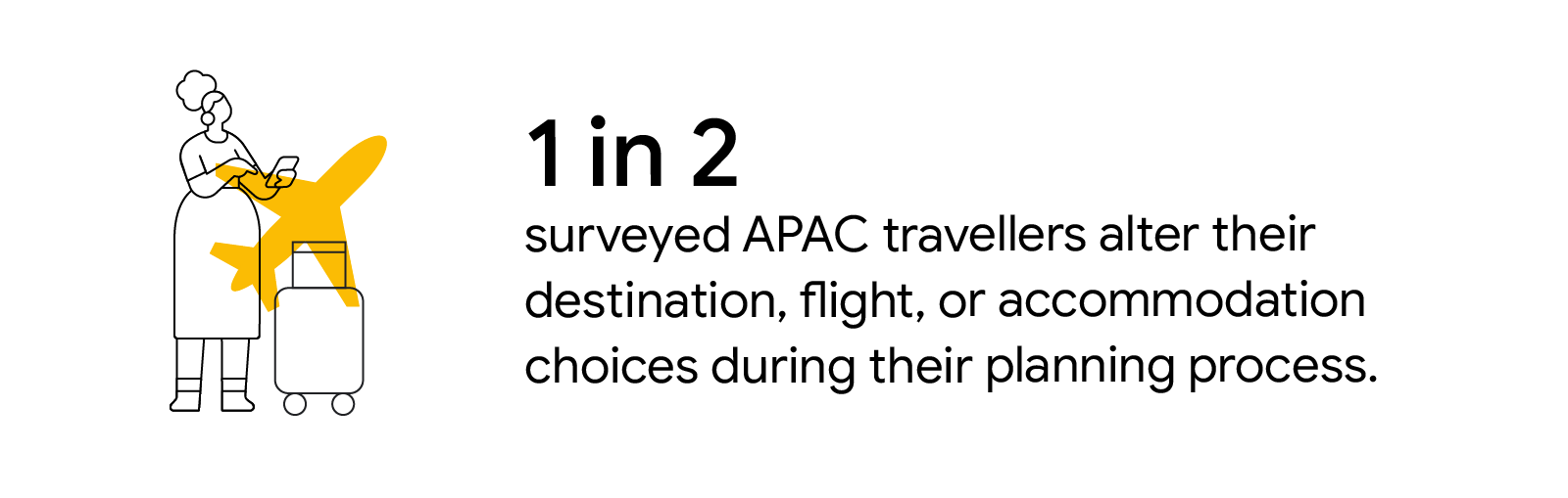 1 in 2 surveyed APAC travelers alter their destination, flight, or accommodation choices during their planning process.