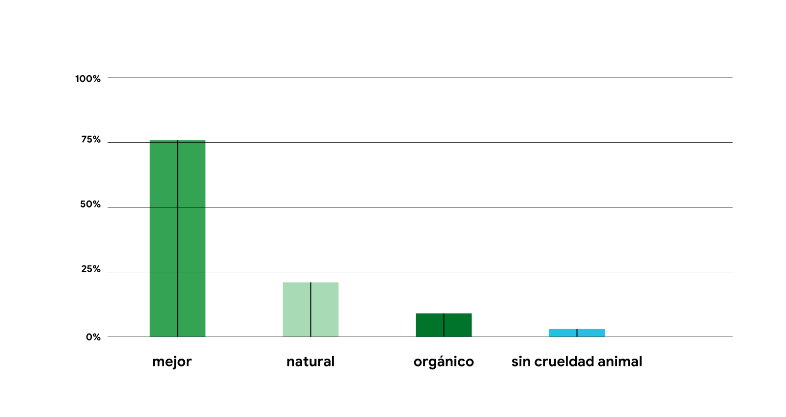 Gráfico de barras que muestra el interés de búsqueda por términos relacionados con los cuidados faciales y corporales a lo largo del tiempo. El término "best" (mejor), con un 75 %, está por encima de otros términos de búsqueda relacionados con la ecología