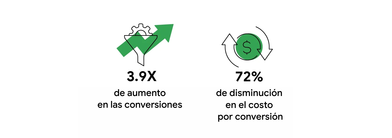 Dos gráficos indican el rendimiento de las conversiones: el de la izquierda, con una rueda de configuración y una flecha ascendente, ilustra el 3.9 de aumento; el de la derecha, con un signo de pesos y dos flechas circulares, ilustra la disminución del 72