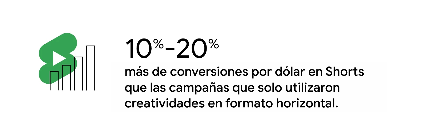 Un gráfico con cuatro barras ascendentes y un signo de play acompaña al texto: 10% - 20% más de conversiones por dólar en Shorts que las campañas que solo utilizaron creatividades en formato horizontal.