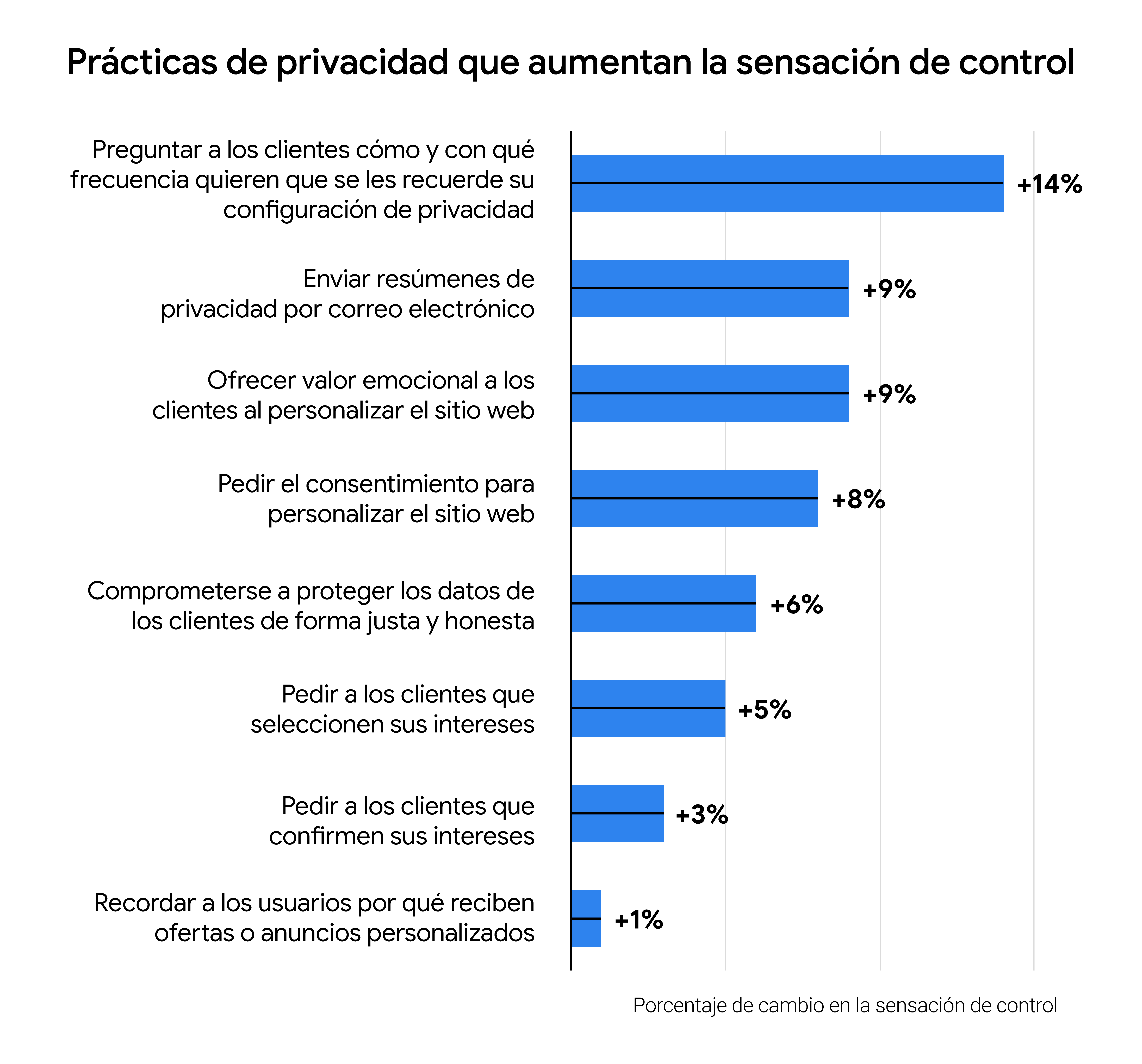 Gráfico de barras de las prácticas de privacidad que más aumentan la sensación de control, las más altas son preguntar cómo quieren gestionar su configuración (+14%) y enviar correos de resumen (+9%).
