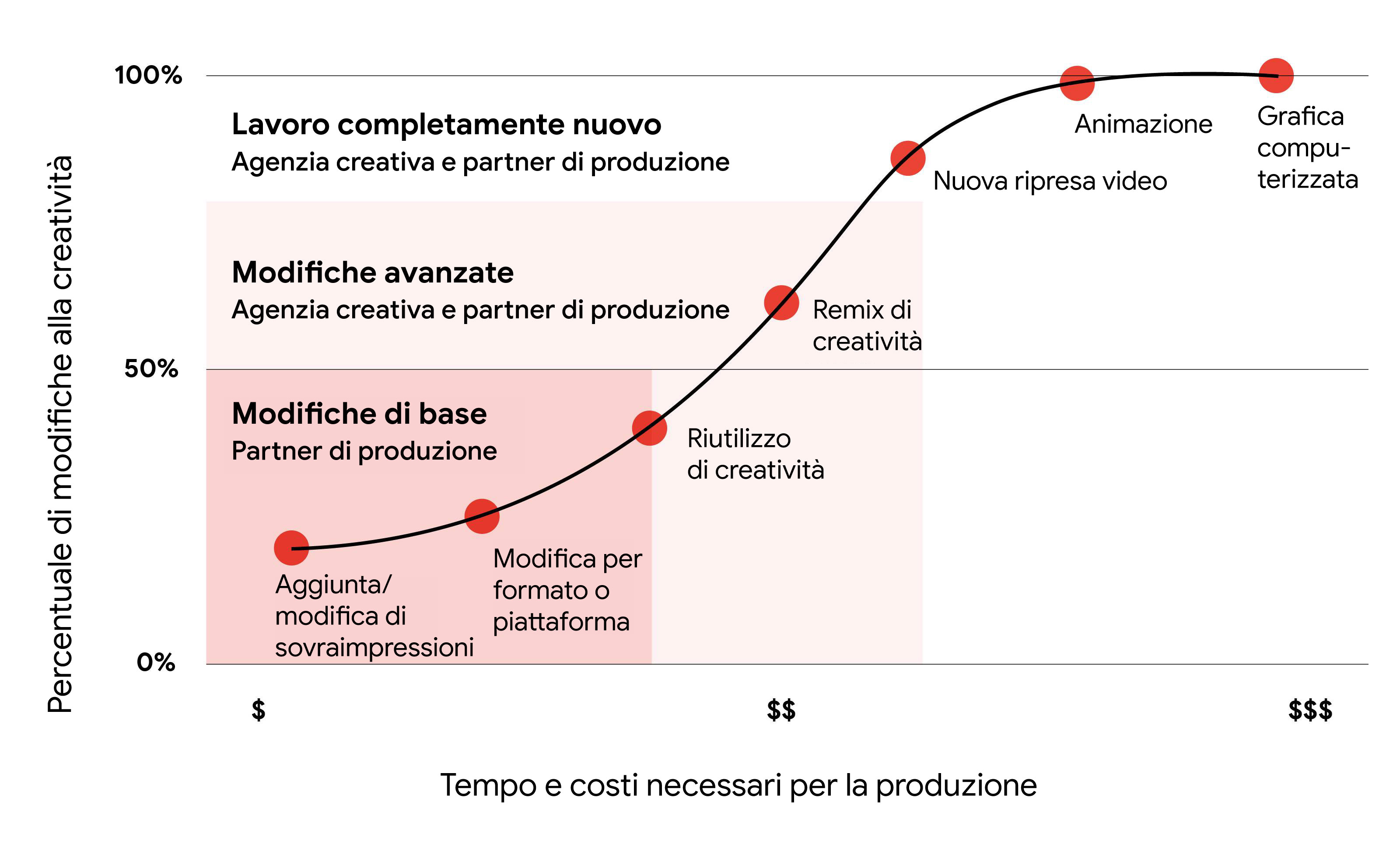 Un grafico lineare mostra l'incremento del tempo e dei costi necessari per produrre creatività di alta qualità per gli annunci video, in base al tipo di modifica e ai nuovi elementi oggetto della produzione.
