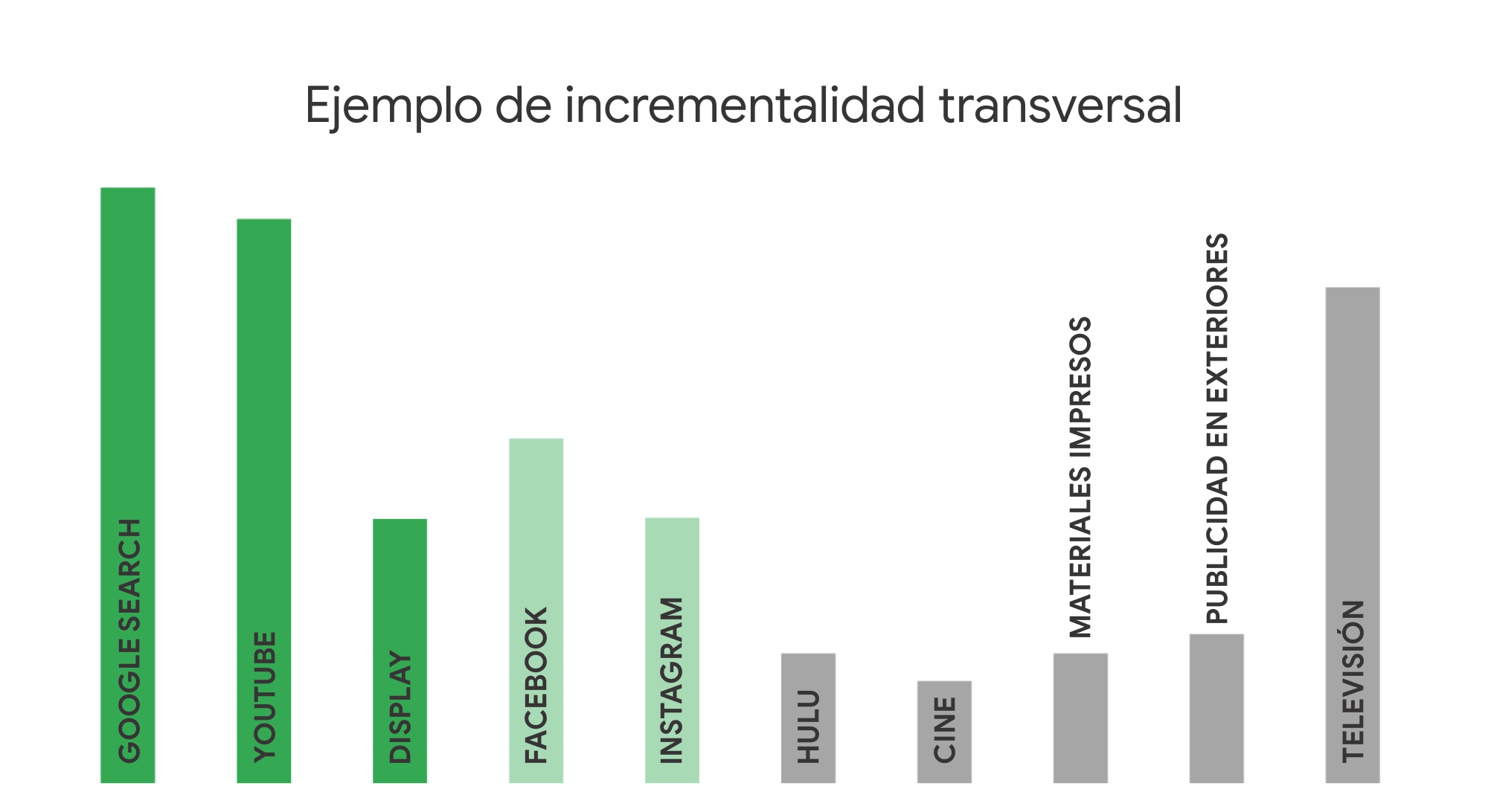 Gráfico de barras que muestra la incrementalidad de pilas cruzadas en la Búsqueda de Google, YouTube, Display, Facebook, Instagram, Hulu y otros canales tales como películas, materiales impresos, publicidad en exteriores y televisión.