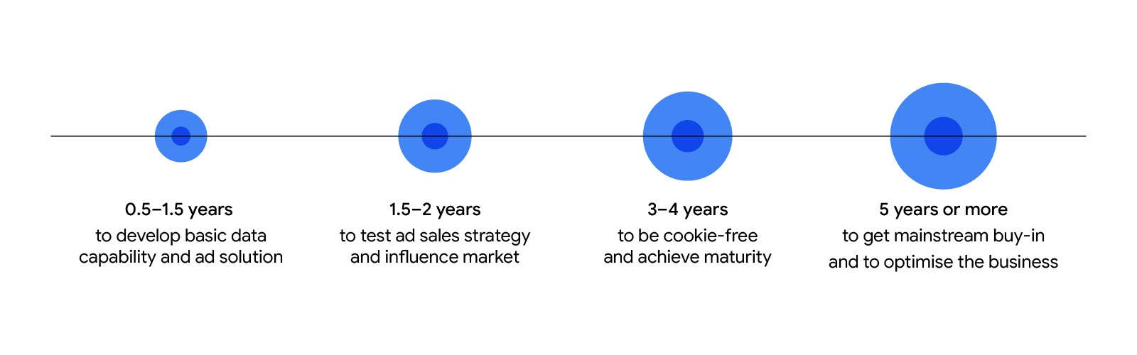 0.5–1.5 years to develop basic data capability and ad solution. 1.5–2 years to test ad sales strategy and influence market. 3–4 years to be cookie-free and achieve maturity. 5 years or more to get mainstream buy-in and to optimize the business.