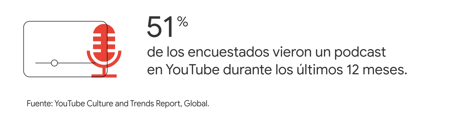 Un micrófono rojo con la estadística: 51% de los encuestados vieron un podcast en YouTube durante los últimos 12 meses.