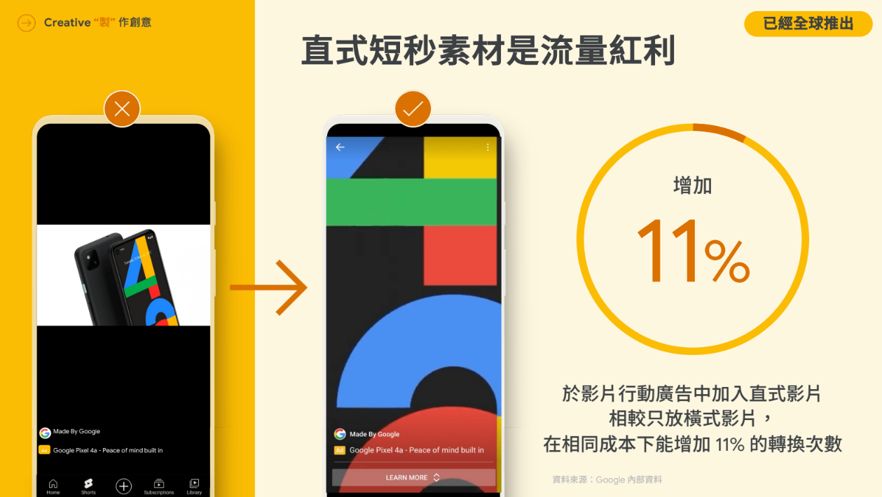左邊是兩台手機,一台上面放映著橫式廣告素材,另一台上面放映著直式廣告素材。右邊文字顯示,在影片廣告中加入直式影片,較橫式影片在相同成本下能增加11%的轉換次數