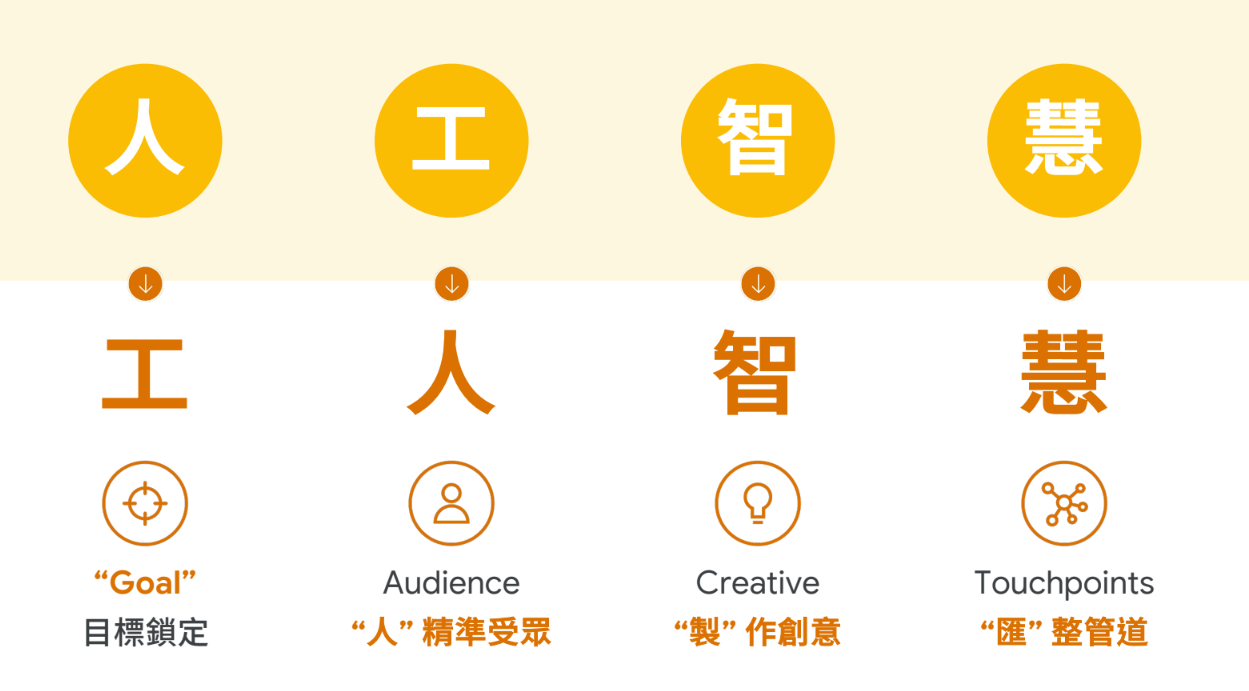 工人智慧代表的四個含義:目標鎖定、精準受眾、製作創意與匯整管道