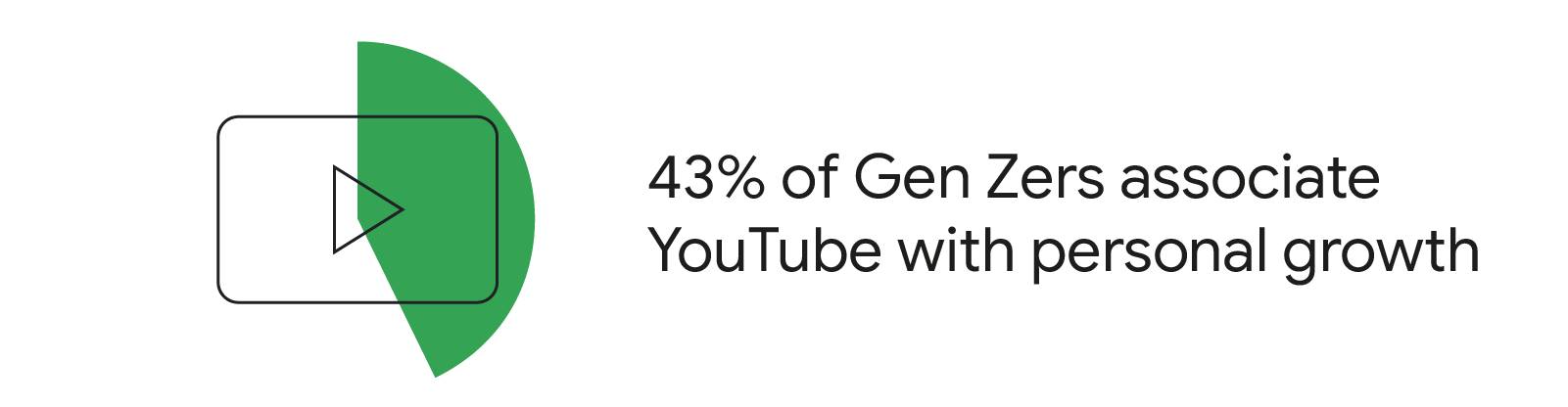 43% of Gen Zers associate YouTube with personal growth