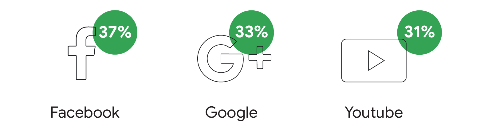 Gen Z identifies media sources Facebook (37%), Google (33%) and YouTube (31%) as their preferred channels to catch trending news