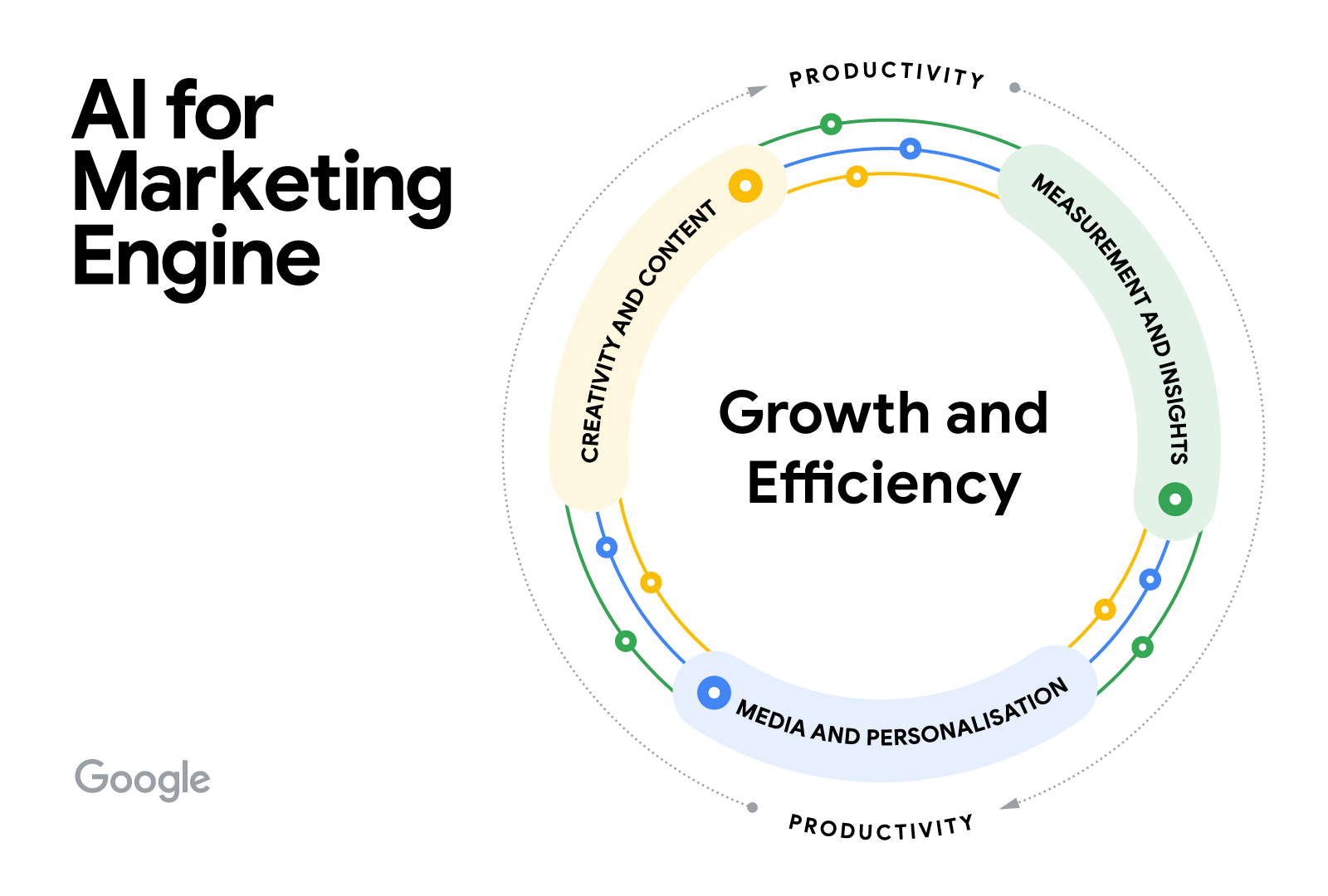 AI for Marketing Engine shows “growth and efficiency” inside 3 rings that turn clockwise toward “productivity.” Outer green ring: “measurement and insights”; middle blue ring: “media and personalisation”; inner yellow ring: “creativity and content.”
