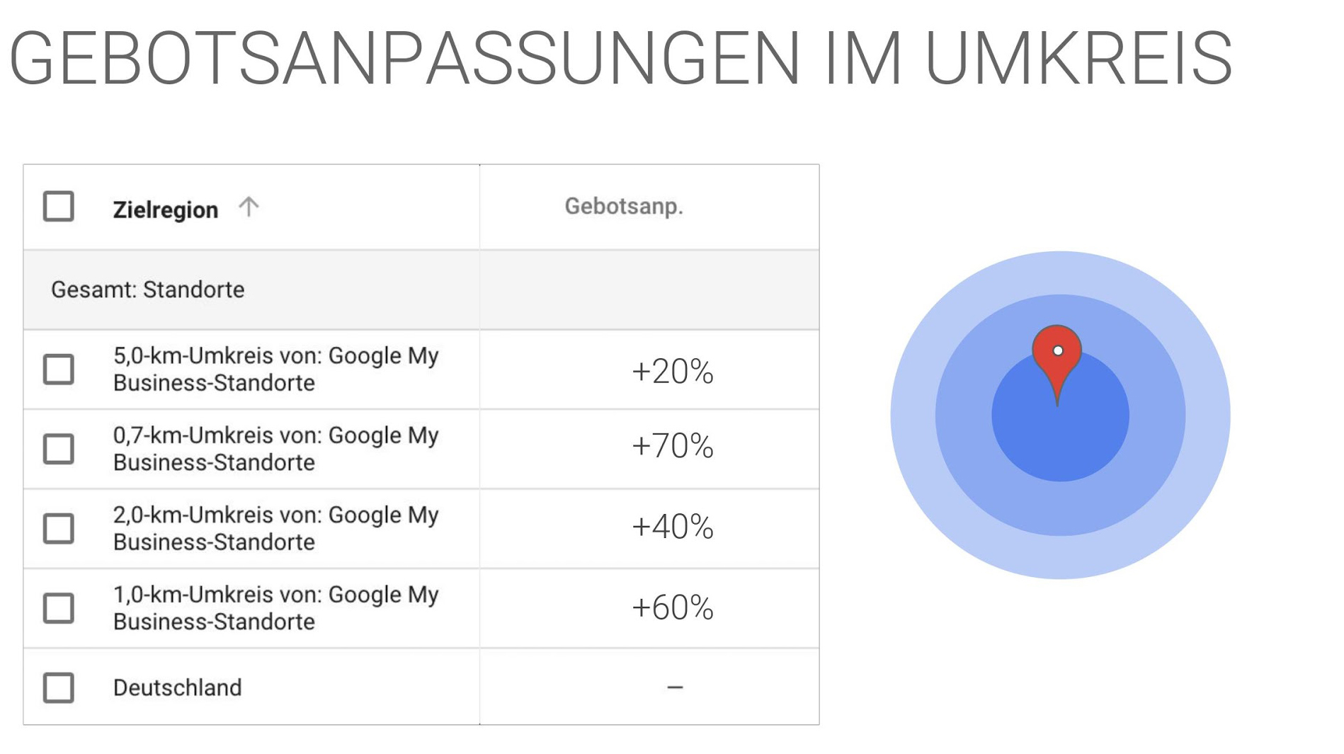 Gebotsanpassungen im Umkreis