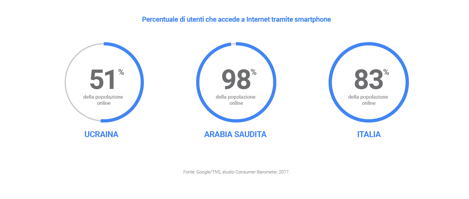 Consumer Barometer Study