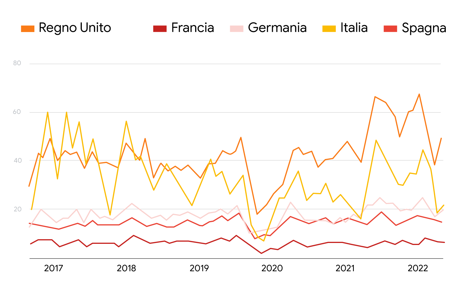 Un grafico a linee che mostra un confronto tra l'interesse di ricerca per i "momenti salienti" nello sport nel Regno Unito, in Francia, Germania, Italia e Spagna dal 2017 al 2022. Il Regno Unito e l'Italia hanno sempre i picchi più alti.