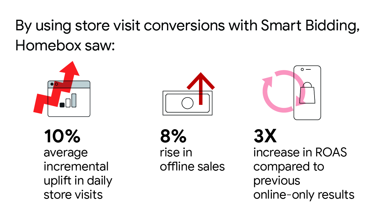 Putting omni-channel on the table: How Homebox uses automation to measure online-to-offline impact - Inline 03
