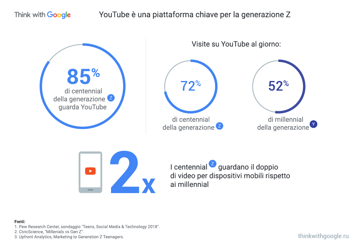 Cosa differenzia la generazione Y da quella Z e su quali aspetti possono fare leva i brand
