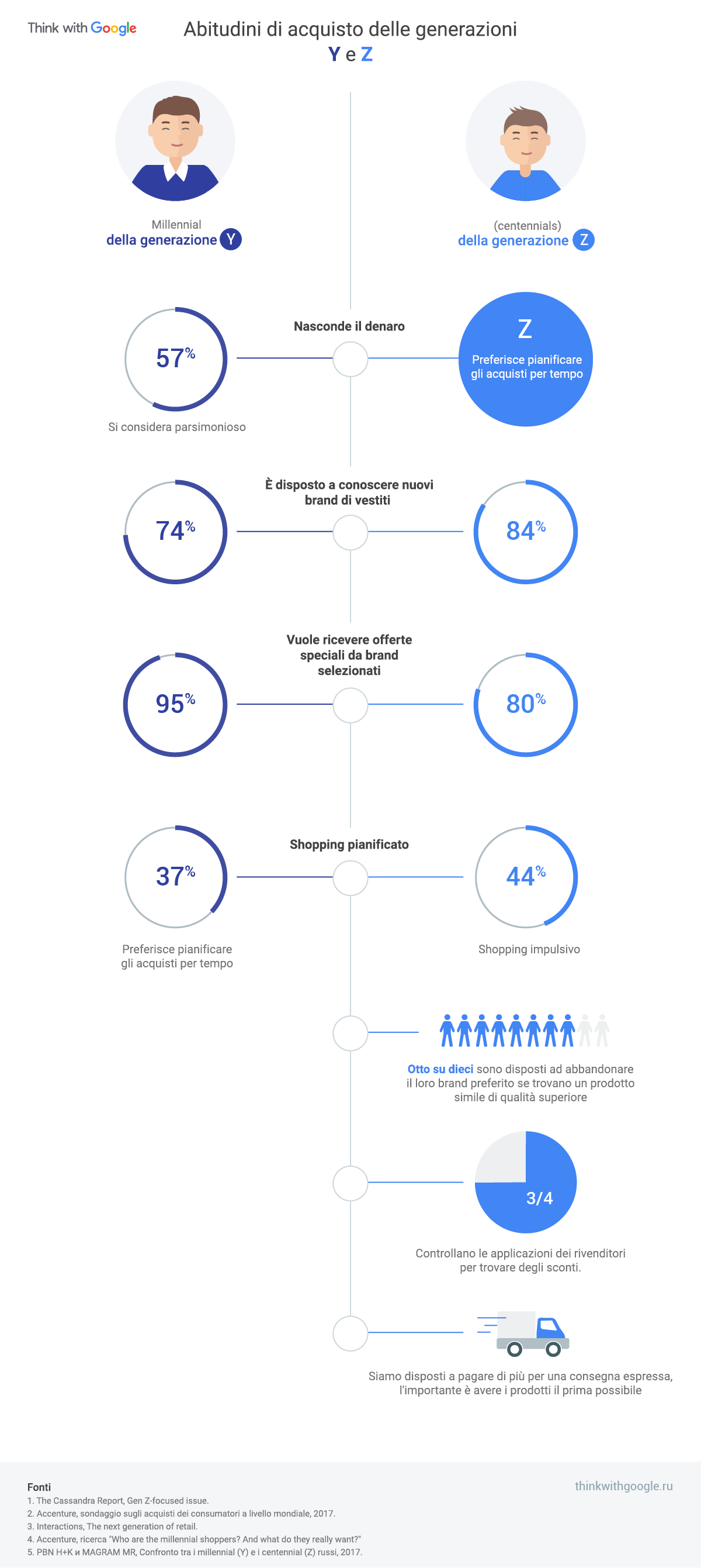 Cosa differenzia la generazione Y da quella Z e su quali aspetti possono fare leva i brand