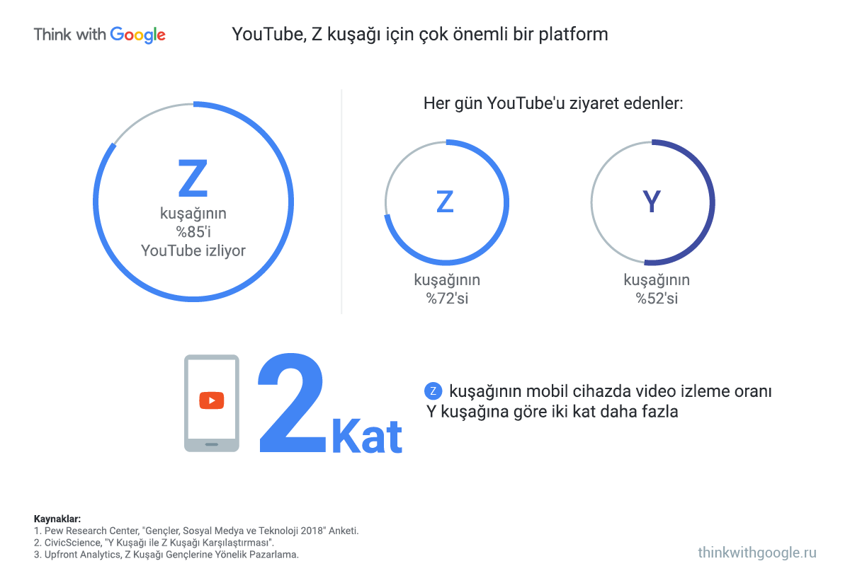Y ve Z kuşaklarının farklı özellikleri neler ve markalar bu kitlelere nasıl yaklaşmalı