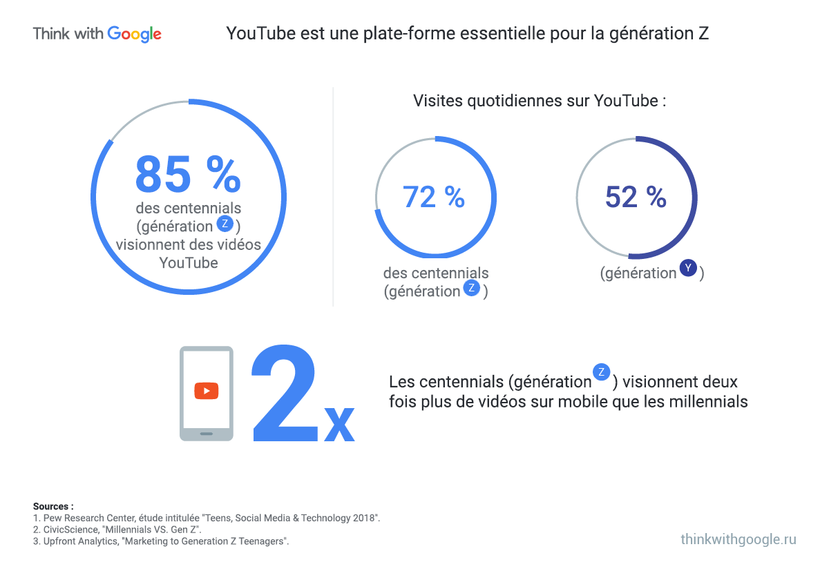 Générations Y et Z : quelles différences entre elles et comment les marques doivent-elles les aborder ?