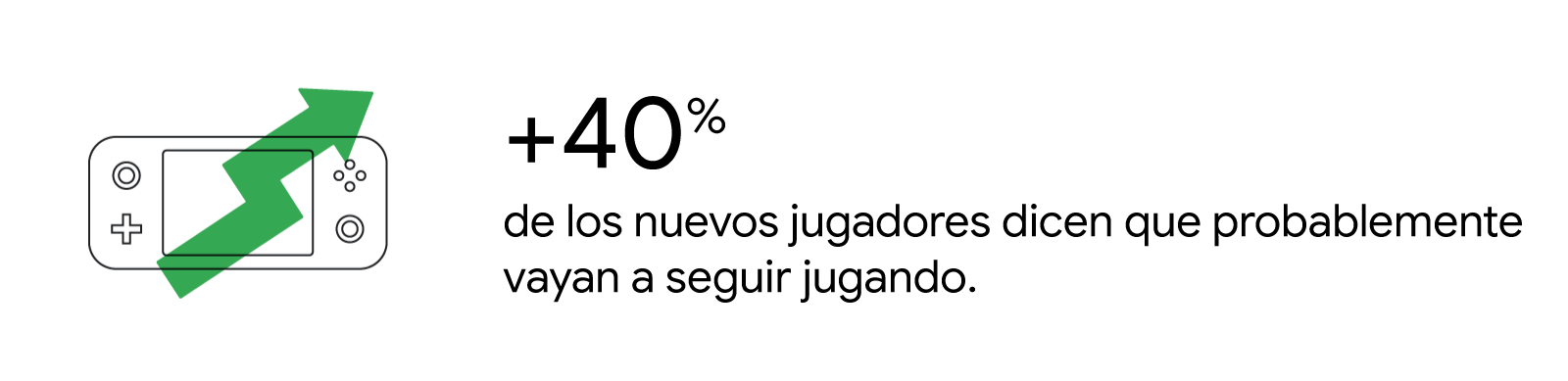 Ilustración de una consola portátil con una flecha de crecimiento superpuesta que representa la afirmación de que más del 40 % de los nuevos jugadores probablemente vayan a seguir jugando.