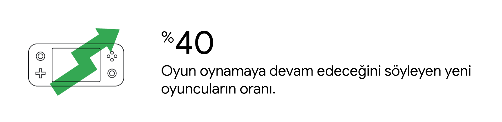 Yeni oyuncuların oyun oynamaya devam edeceğini söyleyen %40'lık kesimini temsil eden ve avuç içi bir oyun cihazıyla yer paylaşımlı olan yukarı yönlü bir ok çizimi.