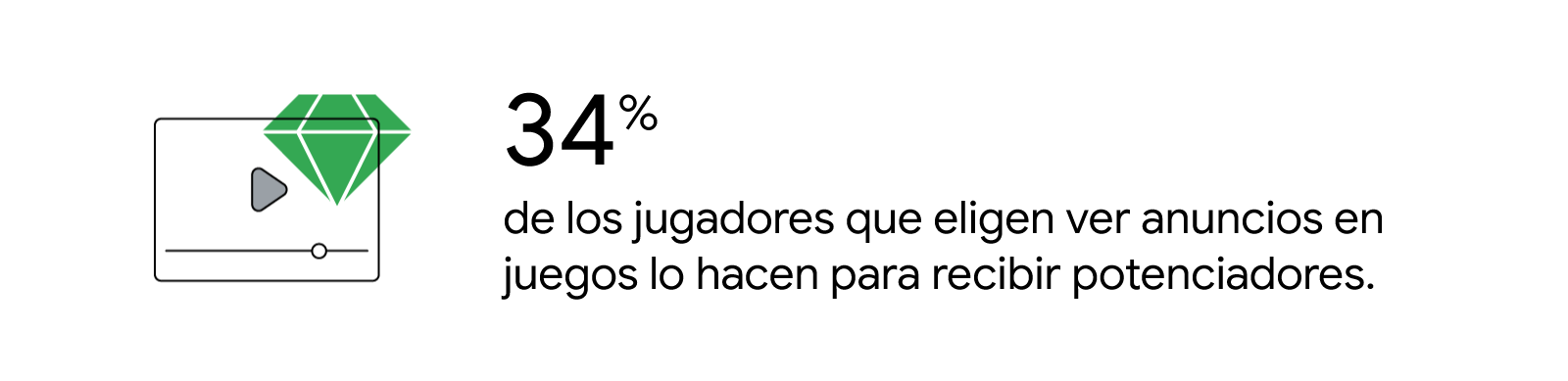Ilustración de una ventana de vídeo superpuesta con un diamante verde que representa la afirmación de que el 34 % de los jugadores que eligen ver anuncios en juegos lo hacen para recibir potenciadores.