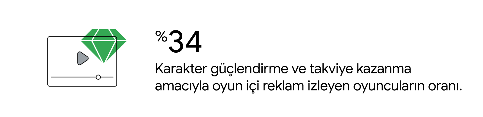 Kullanıcıların takviye kazanma veya güçlenme amacıyla oyun içi reklam izlediğini söyleyen %34'lük kesimini temsil eden ve video penceresiyle yer paylaşımlı olan yeşil bir elmas çizimi.