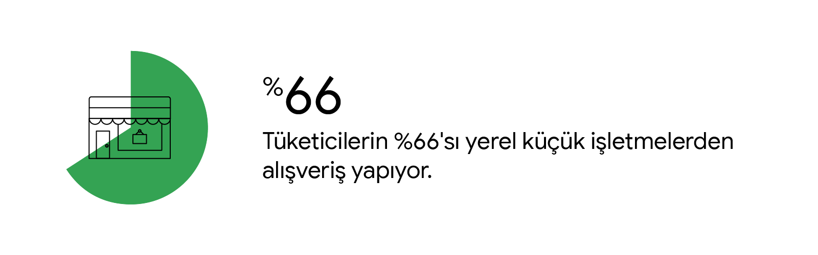 Hoş bir tentesi ve camında işareti olan gerçek mekanda faaliyet gösteren bir mağaza çizimi. Çizimin üzerinde %66 istatistiğini gösteren yeşil bir pasta grafik dilimi yer alıyor. Eşlik eden metin: Tüketicilerin %66'sı yerel küçük işletmelerden alışveriş ya