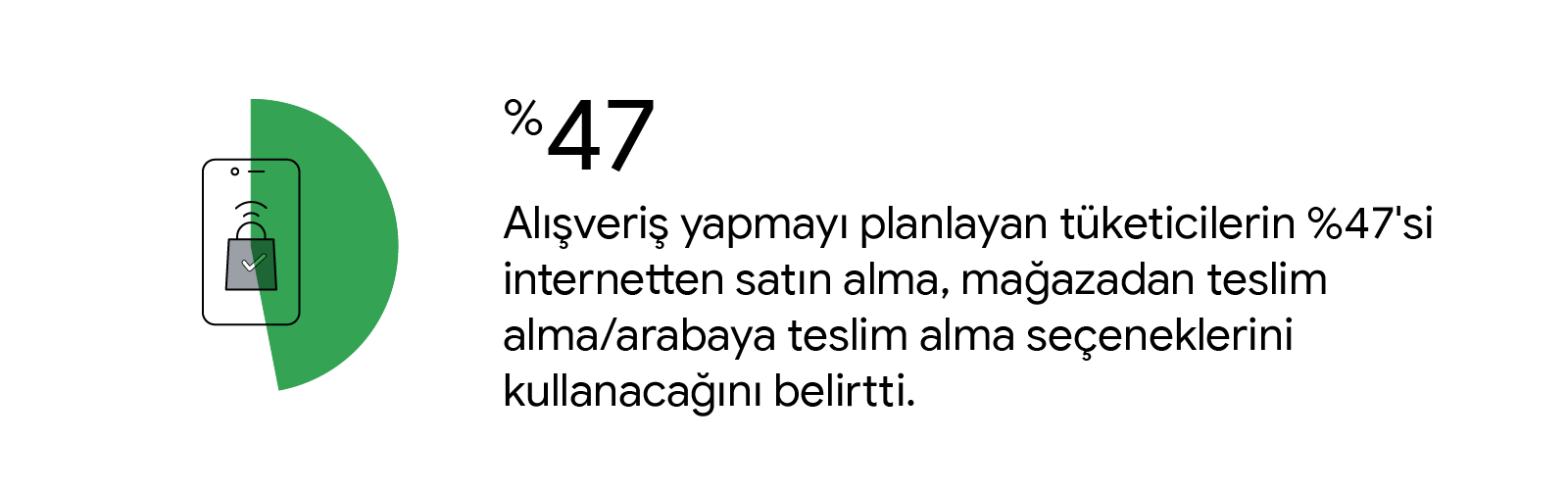 Ekranında alışveriş çantası olan bir cep telefonu çizimi. Çizimin üzerinde %47 istatistiğini gösteren yeşil bir pasta grafik dilimi yer alıyor. Eşlik eden metin: Alışveriş yapmayı planlayan tüketicilerin %47'si internetten satın alma, mağazadan teslim alm