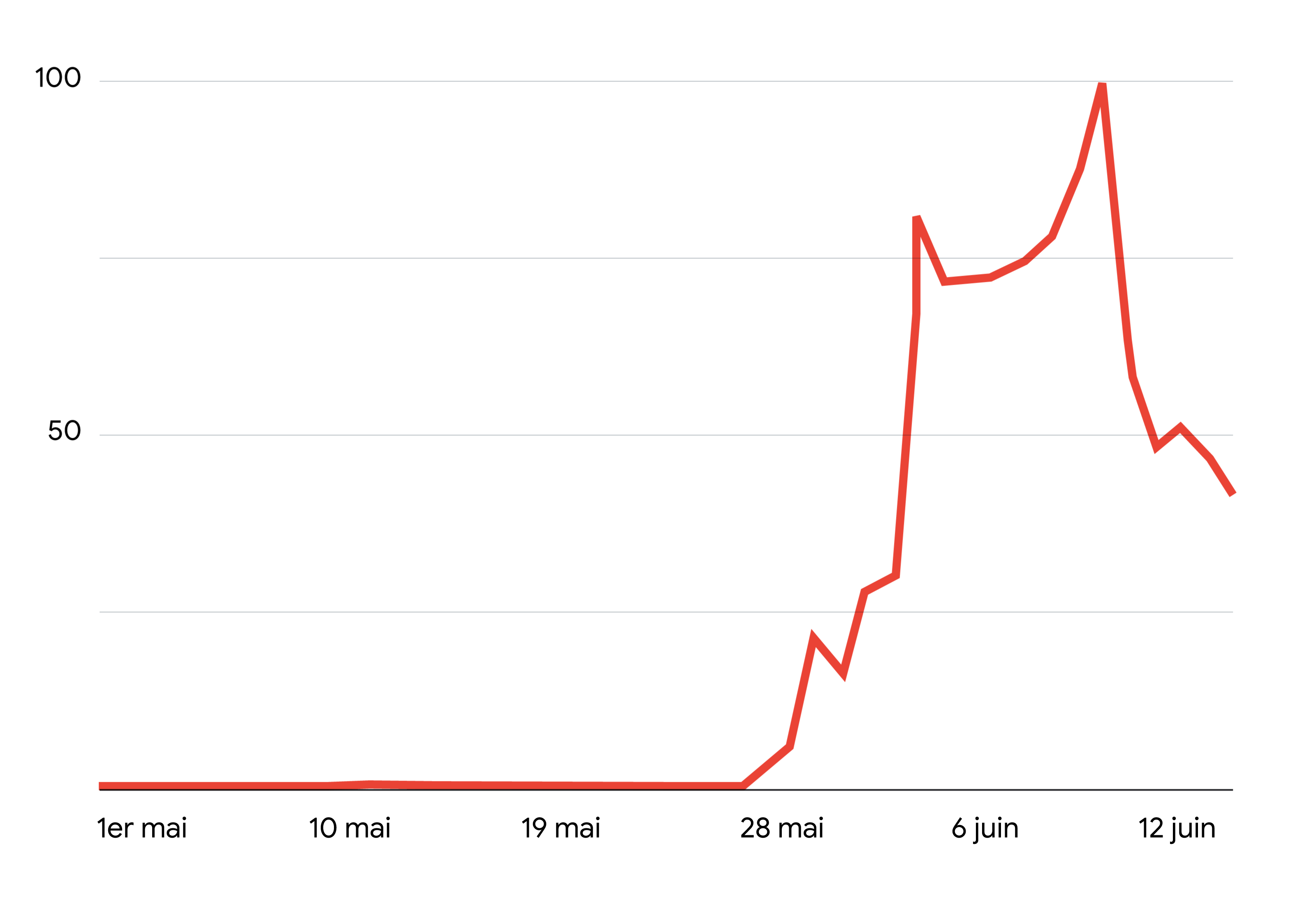Un graphique à courbe montre une hausse du nombre de vues de vidéos liées au mouvement Black Lives Matter entre le 28 mai et le 12 juin.