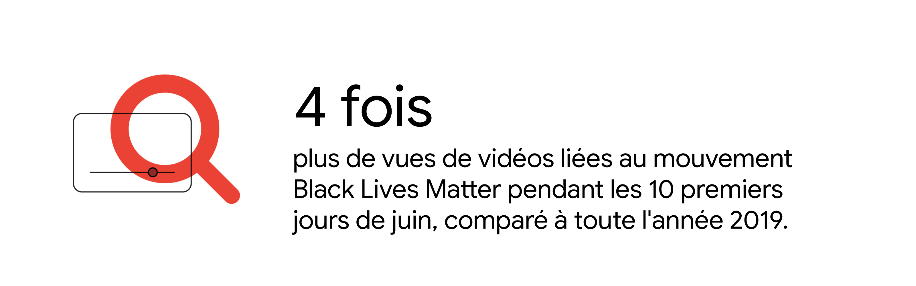 Loupe stylisée affichée au-dessus d'un écran vidéo abstrait, avec le texte suivant : 4 fois plus de vues de vidéos liées au mouvement Black Lives Matter pendant les 10 premiers jours de juin, comparé à toute l'année 2019.