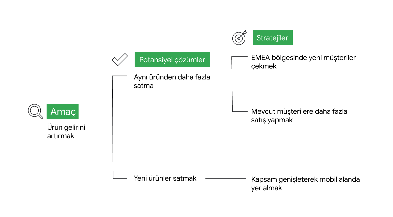 Şu öğeleri içeren bir çözüm ağacı: 1 amaç: ürün gelirini artırmak; 2 potansiyel çözüm: aynı ürünlerden daha fazla satmak ve daha fazla yeni ürün satmak; 3 strateji: EMEA bölgesinde yeni müşteriler çekmek, mevcut müşterilere daha fazla satış yapmak, kapsam