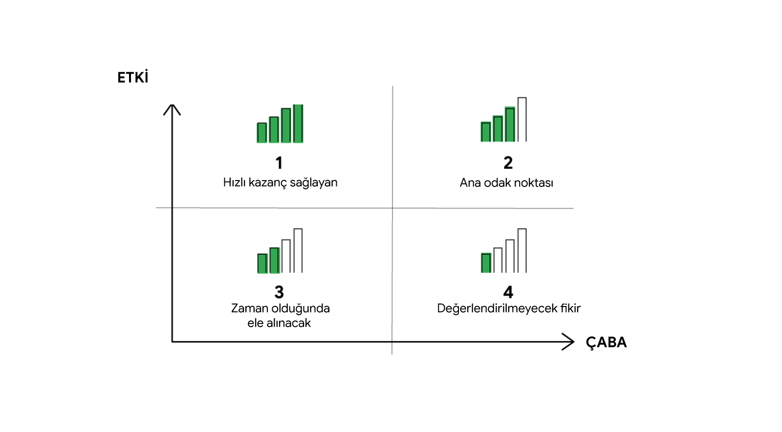 Dikey ekseninde "etki" ve yatay ekseninde "çaba" etiketi bulunan bir grafik. Eksenlerin içindeki çeyrek bölümler 1 Hızlı kazanç sağlayan, 2 Ana odak noktası, 3 Zaman olduğunda ele alınacak, 4 Değerlendirilmeyecek fikir şeklinde etiketlenmiştir.
