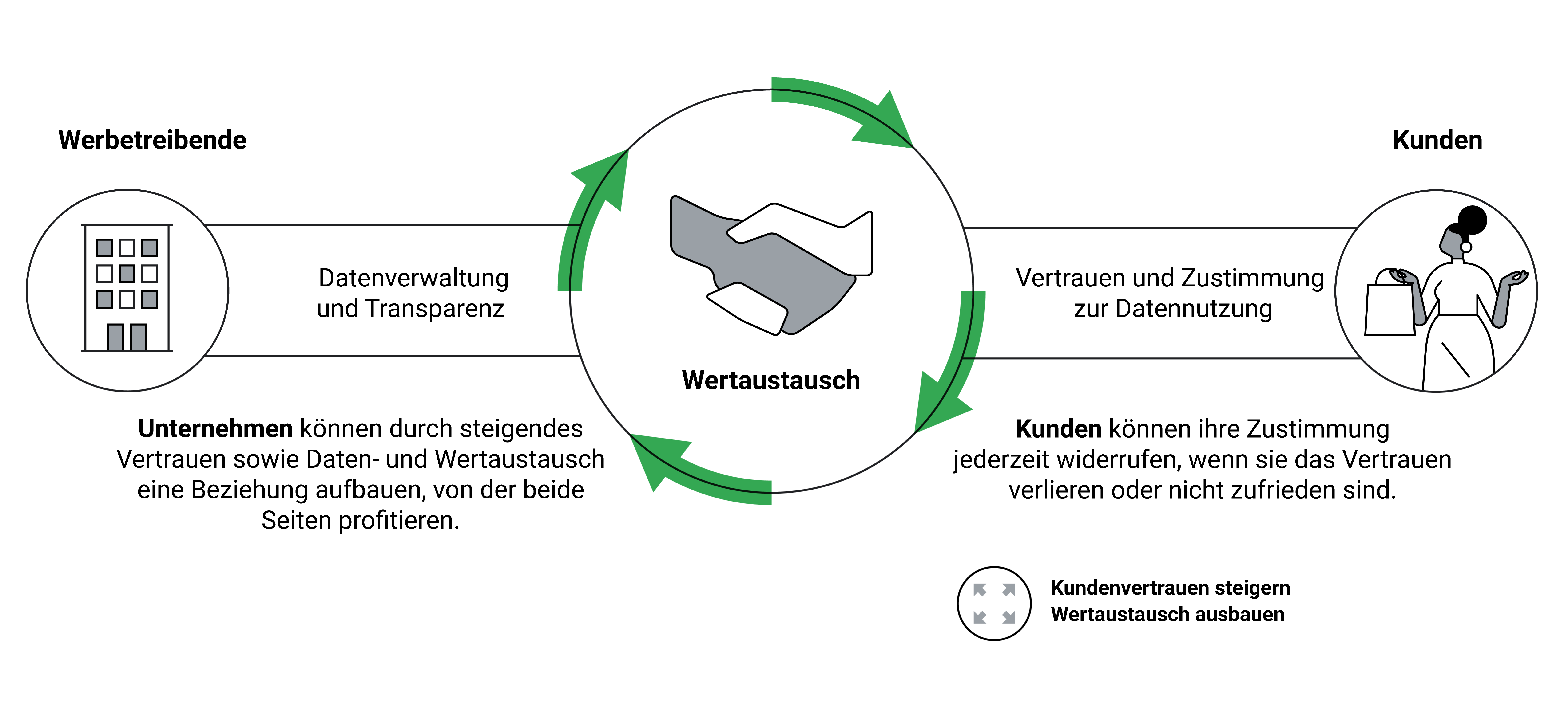 Mehr Vorteile für Ihr Unternehmen mit eigenen Daten