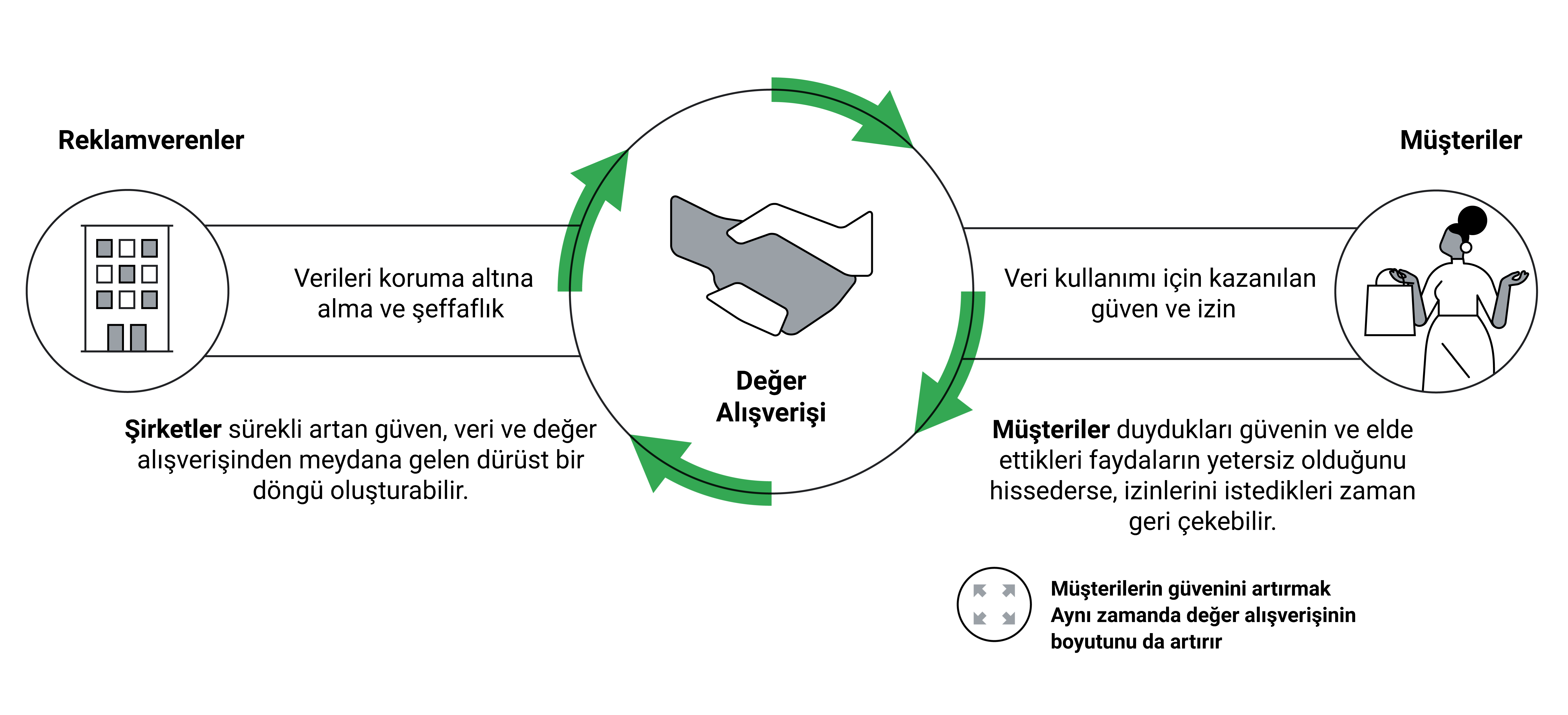Birinci taraf verilerinden bütün potansiyeliyle faydalanmak için ne yapmak gerekir