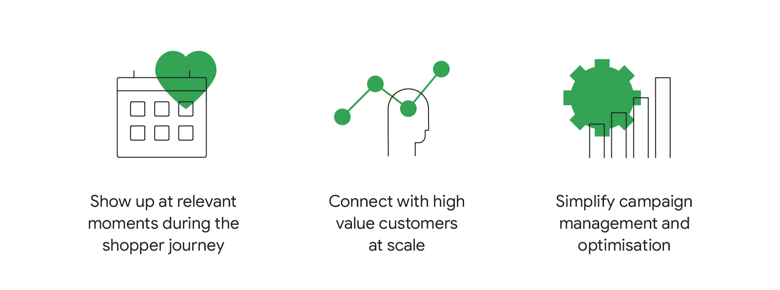 3 ways marketing automation enables business growth: 1. Show up at relevant moments during the shopper journey; 2. Connect with high value customers at scale; 3. Simplify campaign management and optimisation.