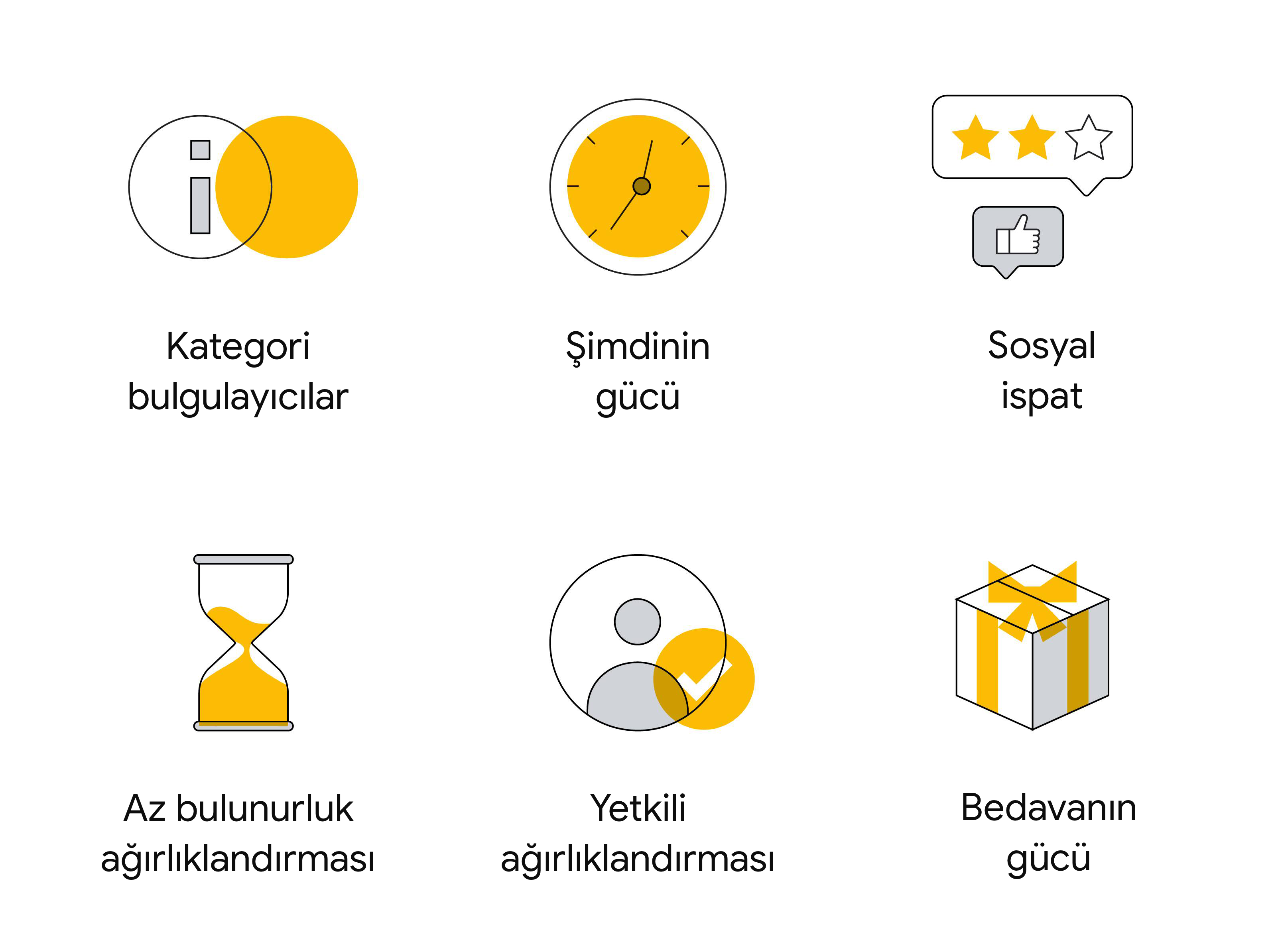 Karar vermeyi etkileyen 6 ağırlıklandırmayı gösteren 6 simgeli bir ızgara. Bilgi "i" dairesi: Kategori bulgulayıcılar. Saat: Şimdinin gücü. Beğenme baş parmağı/puanlama yıldızları: Sosyal ispat. Kum saati: Az bulunurluk ağırlıklandırması. İnsan simgesi +
