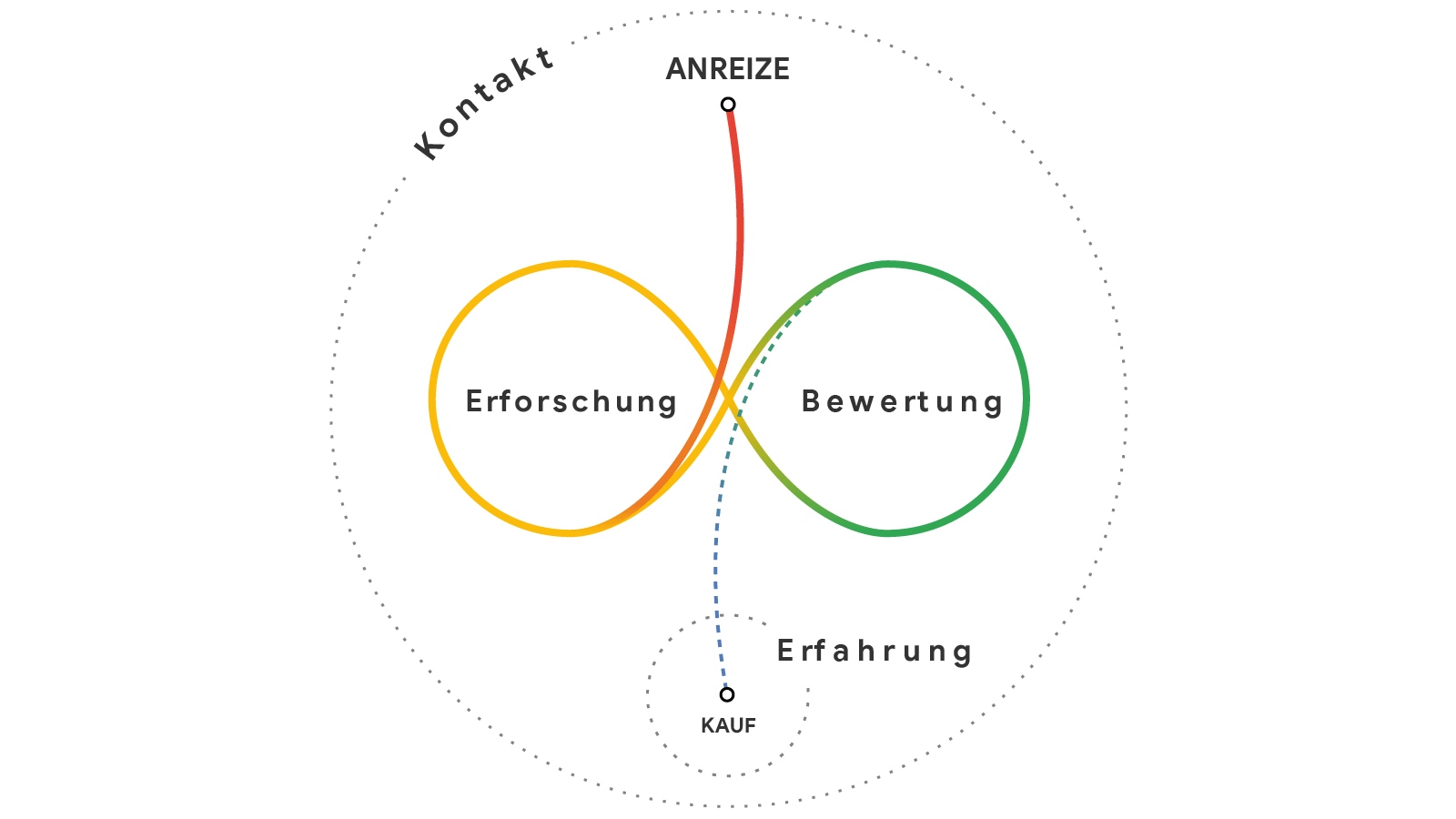 In einem als "Kontakt" bezeichneten Kreis wandert ein mit "Anreize" bezeichneter Punkt vom Norden nach Südwesten und dann nach Nordosten, wobei eine dem Unendlichkeitssymbol ähnliche Schleife entsteht, "Erforschung" und "Bewertung" genannt. Anschließend w